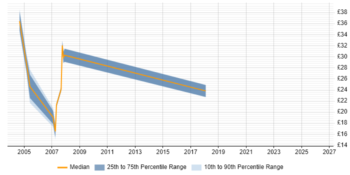 Contractor hourly rate distribution trend for jobs in England citing Softswitch