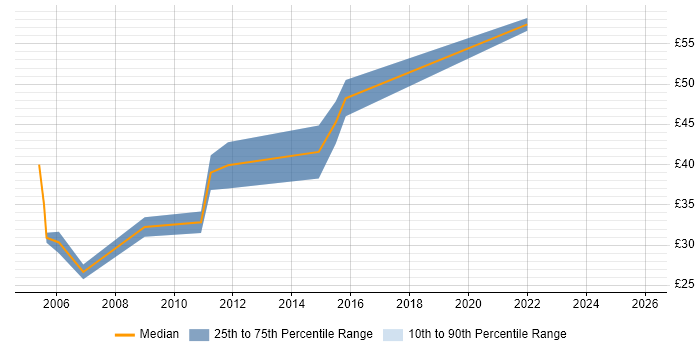 Contractor hourly rate distribution trend for Software Applications Engineer job vacancies in England