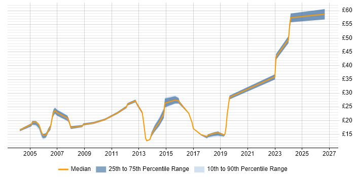 Contractor hourly rate distribution trend for jobs in England citing Software Audit