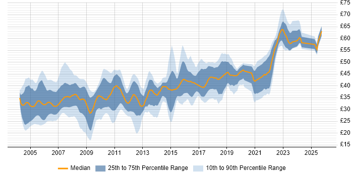 Contractor hourly rate distribution trend for Software Developer job vacancies in England