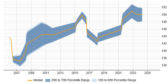 Contractor hourly rate distribution trend for Software Development Project Manager job vacancies in England