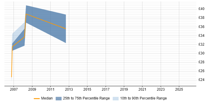 Contractor hourly rate distribution trend for Software Development Team Leader job vacancies in England