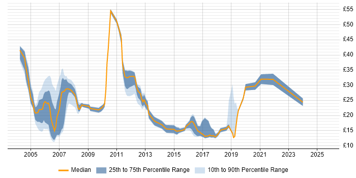 Contractor hourly rate distribution trend for jobs in England citing Software Distribution Contractor hourly rate distribution trend for jobs in England citing Software Distribution