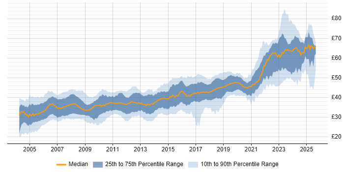 Contractor hourly rate distribution trend for Software Engineer job vacancies in England