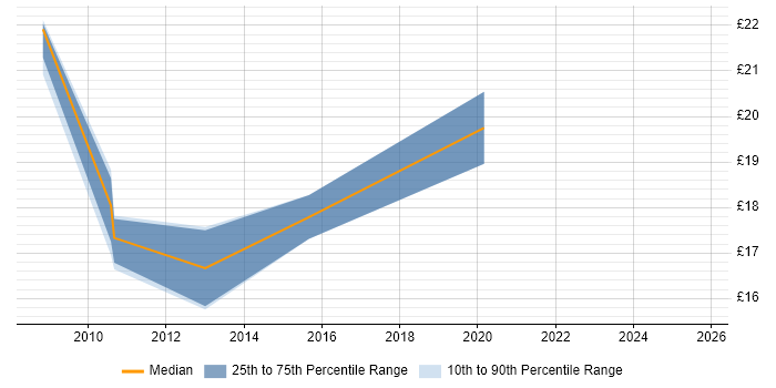 Contractor hourly rate distribution trend for Software Licensing Analyst job vacancies in England