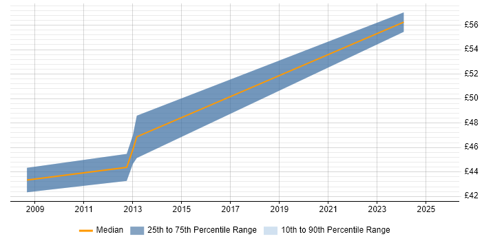 Contractor hourly rate distribution trend for jobs in England citing Software Optimisation