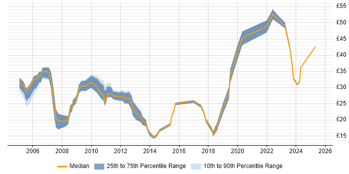 Contractor hourly rate distribution trend for jobs in England citing Software Packaging Contractor hourly rate distribution trend for jobs in England citing Software Packaging