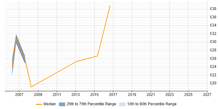 Contractor hourly rate distribution trend for Software QA Analyst job vacancies in England