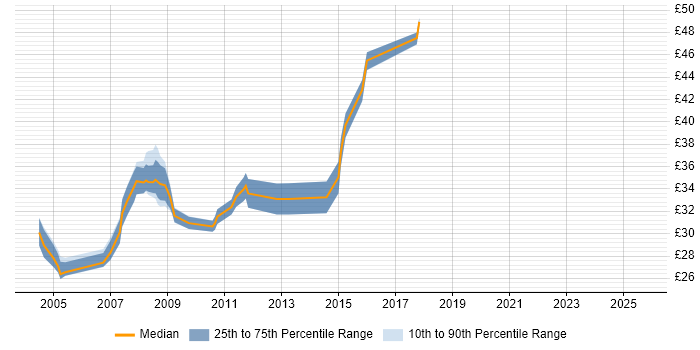 Contractor hourly rate distribution trend for Software Quality Engineer job vacancies in England