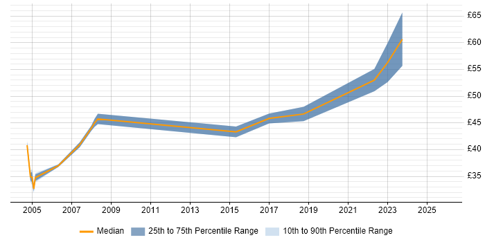 Contractor hourly rate distribution trend for Software Safety Engineer job vacancies in England