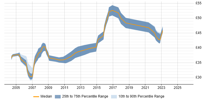 Contractor hourly rate distribution trend for Software Team Leader job vacancies in England