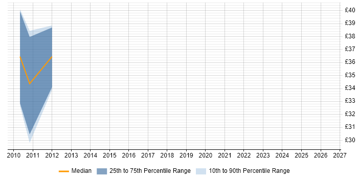 Contractor hourly rate distribution trend for Software Test Manager job vacancies in England