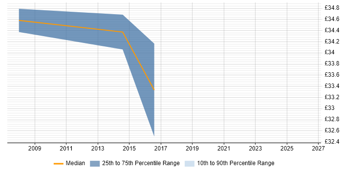 Contractor hourly rate distribution trend for Software Testing Engineer job vacancies in England
