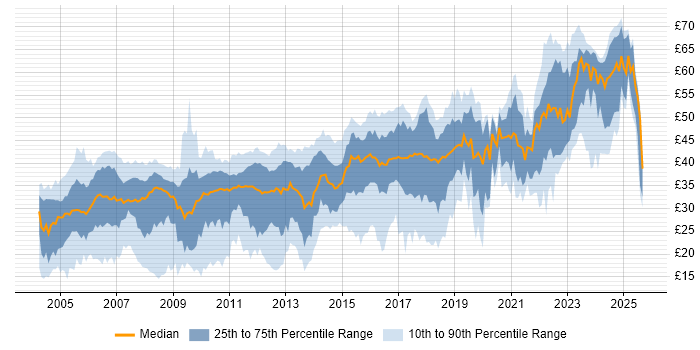 Contractor hourly rate distribution trend for jobs in England citing Software Testing