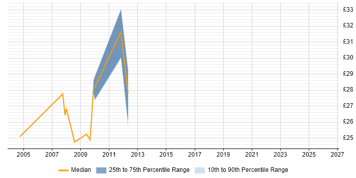 Contractor hourly rate distribution trend for Solaris Consultant job vacancies in England