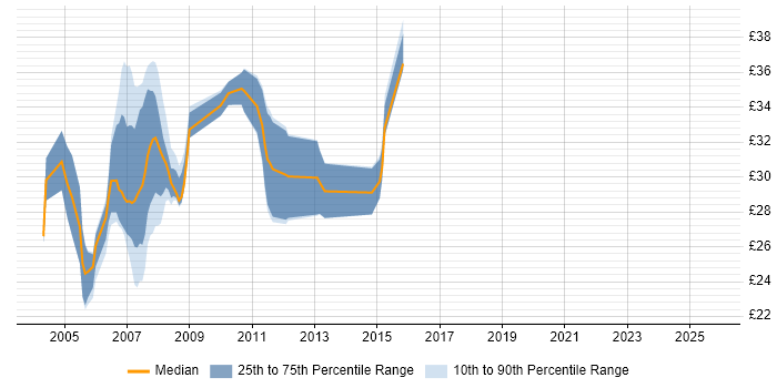 Contractor hourly rate distribution trend for Solaris Engineer job vacancies in England Contractor hourly rate distribution trend for Solaris Engineer job vacancies in England