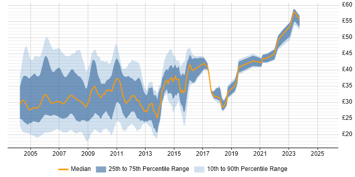 Contractor hourly rate distribution trend for jobs in England citing Solaris Contractor hourly rate distribution trend for jobs in England citing Solaris