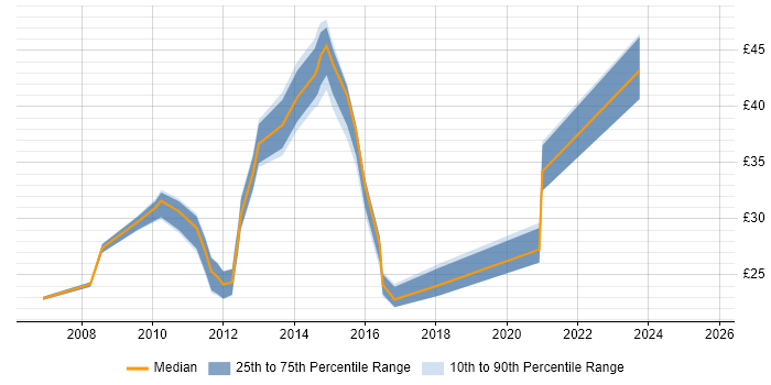 Contractor hourly rate distribution trend for jobs in England citing SolarWinds Orion Contractor hourly rate distribution trend for jobs in England citing SolarWinds Orion