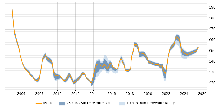 Contractor hourly rate distribution trend for jobs in England citing SolarWinds