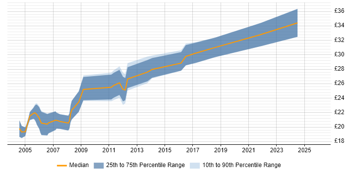 Contractor hourly rate distribution trend for jobs in England citing Solid Edge