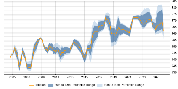 Contractor hourly rate distribution trend for Solutions Architect job vacancies in England