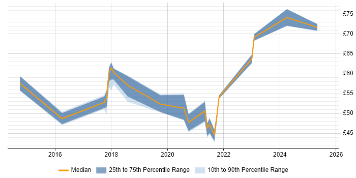 Contractor hourly rate distribution trend for jobs in England citing SonarQube