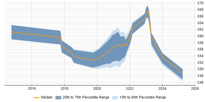 Contractor hourly rate distribution trend for jobs in England citing Sonatype Nexus Contractor hourly rate distribution trend for jobs in England citing Sonatype Nexus