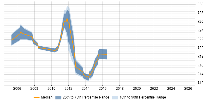 Contractor hourly rate distribution trend for jobs in England citing SonicWALL