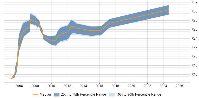Contractor hourly rate distribution trend for jobs in England citing Sony