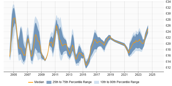 Contractor hourly rate distribution trend for jobs in England citing Sophos