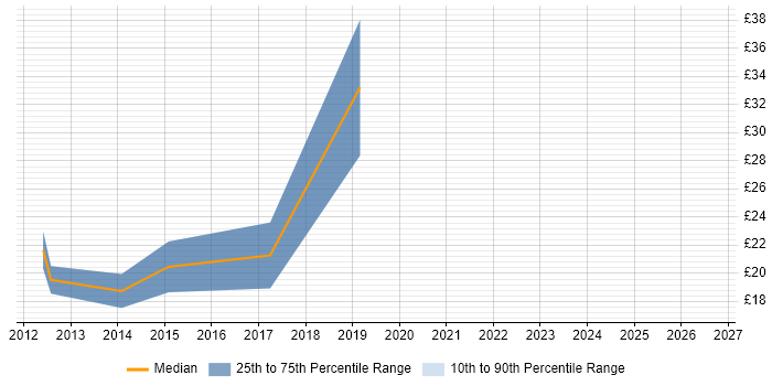 Contractor hourly rate distribution trend for jobs in England citing SOTI