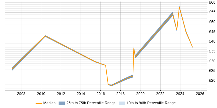 Contractor hourly rate distribution trend for jobs in England citing Source to Pay