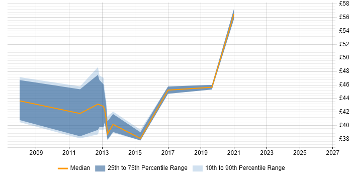 Contractor hourly rate distribution trend for jobs in England citing Sourcefire