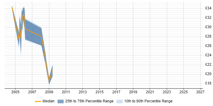 Contractor hourly rate distribution trend for Analyst job vacancies in the South Coast