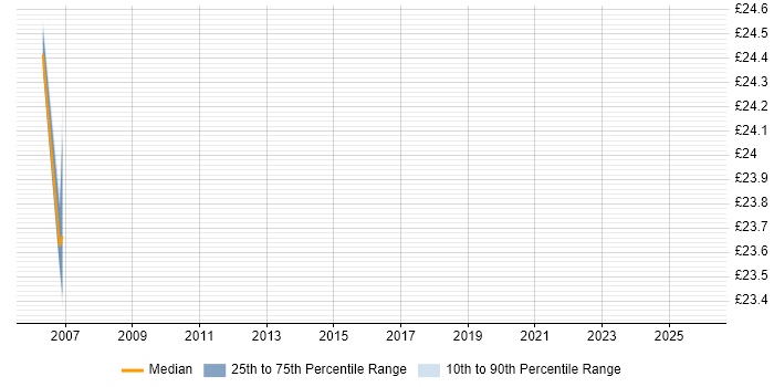 Contractor hourly rate distribution trend for jobs in the South Coast citing Cisco