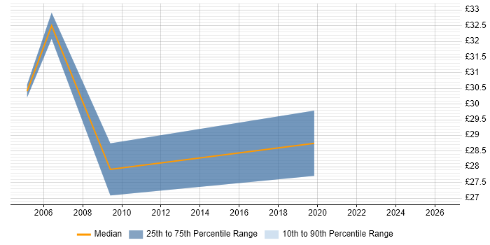 Contractor hourly rate distribution trend for jobs in the South Coast citing Finance