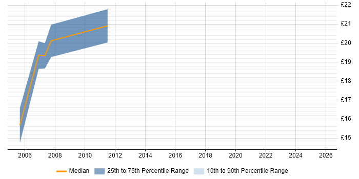 Contractor hourly rate distribution trend for jobs in the South Coast citing LAN