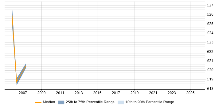 Contractor hourly rate distribution trend for jobs in the South Coast citing Microsoft Exchange