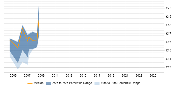Contractor hourly rate distribution trend for jobs in the South Coast citing Microsoft Contractor hourly rate distribution trend for jobs in the South Coast citing Microsoft