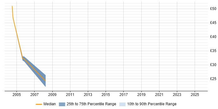 Contractor hourly rate distribution trend for jobs in the South Coast citing Migration