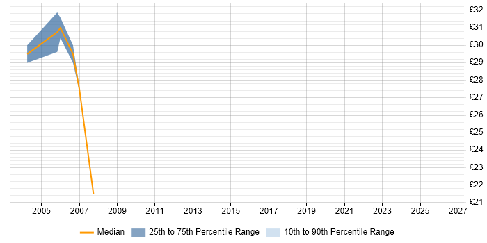 Contractor hourly rate distribution trend for jobs in the South Coast citing Oracle