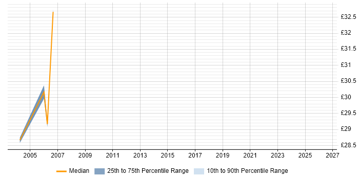 Contractor hourly rate distribution trend for jobs in the South Coast citing PL/SQL