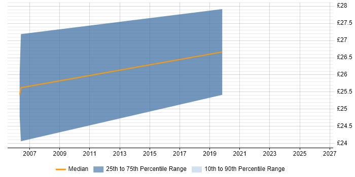 Contractor hourly rate distribution trend for jobs in the South Coast citing Project Management