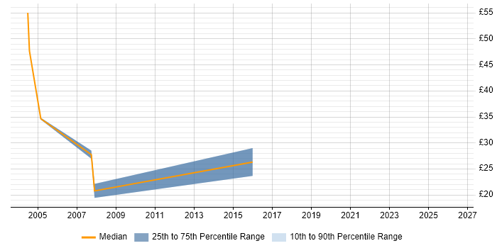 Contractor hourly rate distribution trend for jobs in the South Coast citing SAP