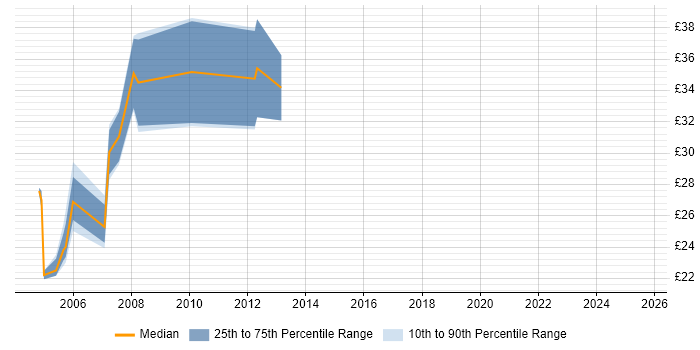Contractor hourly rate distribution trend for jobs in the South Coast citing Security Cleared