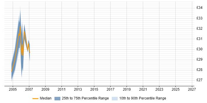 Contractor hourly rate distribution trend for jobs in the South Coast citing Unix