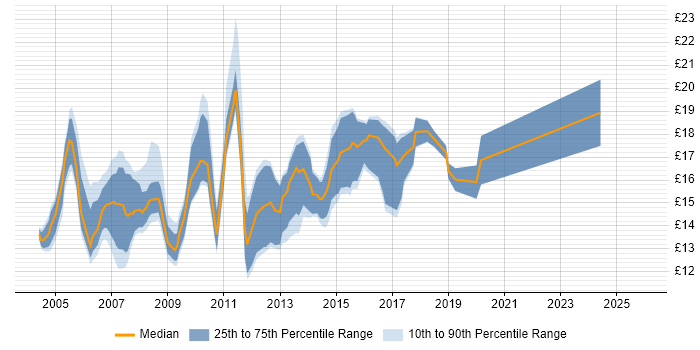 Contractor hourly rate distribution trend for 1st/2nd Line Support Analyst job vacancies in the South East