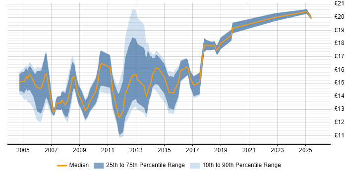 Contractor hourly rate distribution trend for 1st/2nd Line Support Engineer job vacancies in the South East