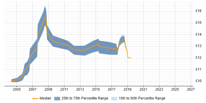 Contractor hourly rate distribution trend for 1st/2nd Line Support Technician job vacancies in the South East