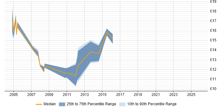 Contractor hourly rate distribution trend for 1st/2nd Line Technical Support job vacancies in the South East